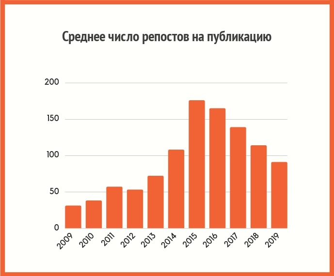 Среднее число репостов на публикацию