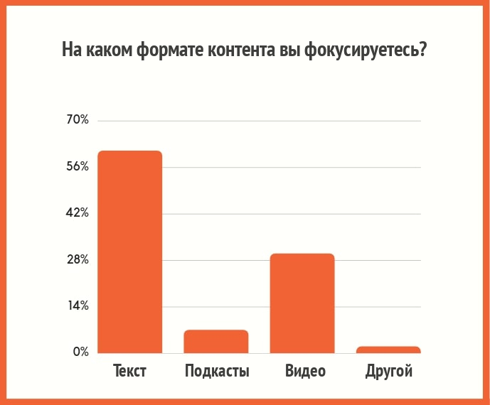 Формат контента