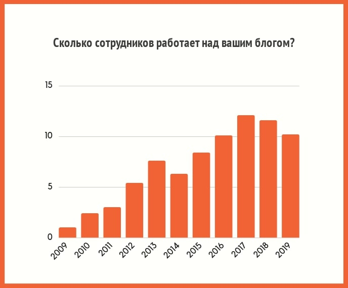 Сотрудники для блога
