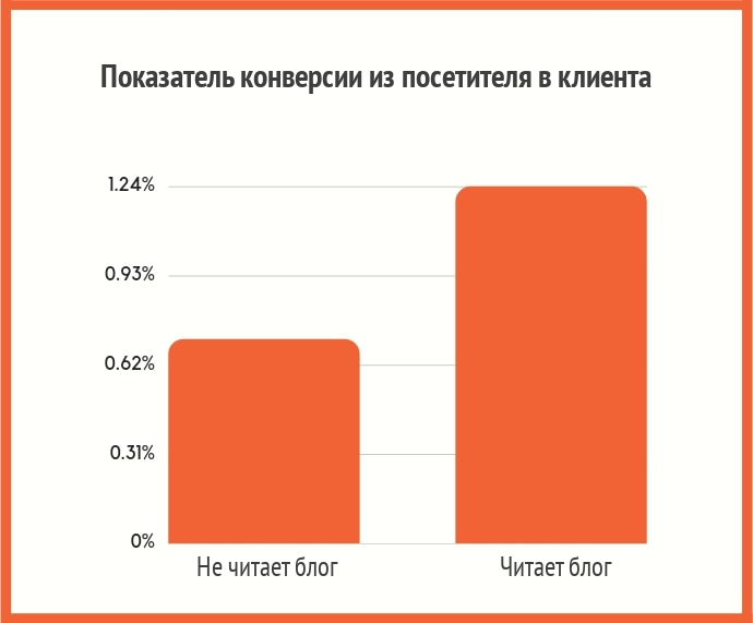 Конверсия из посетителя в клиента