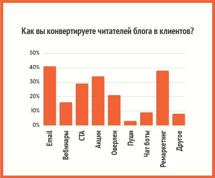 Стратегии для конверсии