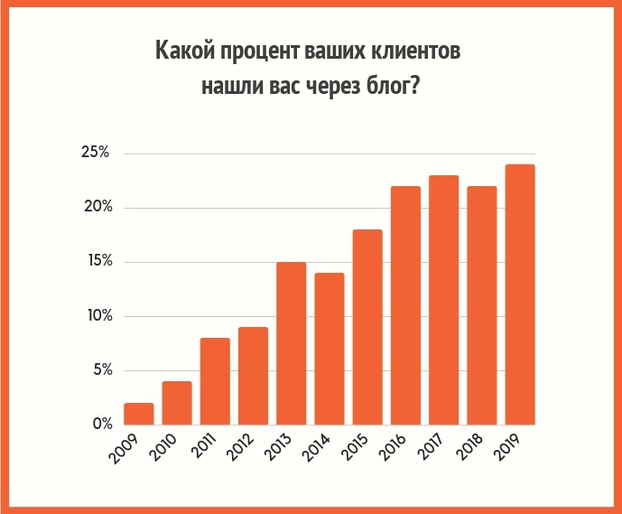 Какой процент клиентов нашли вас через блог