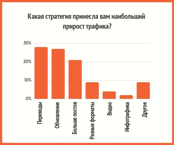 Стратегия для прироста трафика