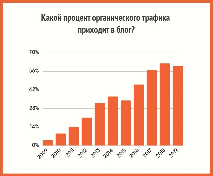 Процент органического трафика на блог