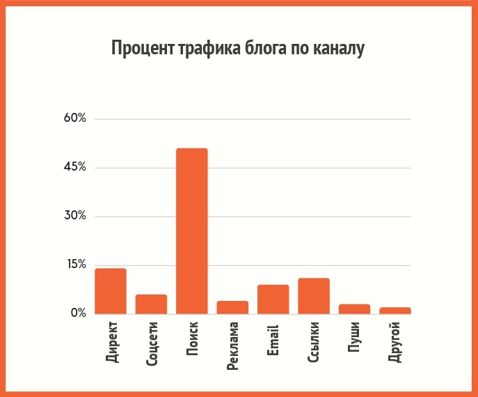 Процент трафика блога по каналу