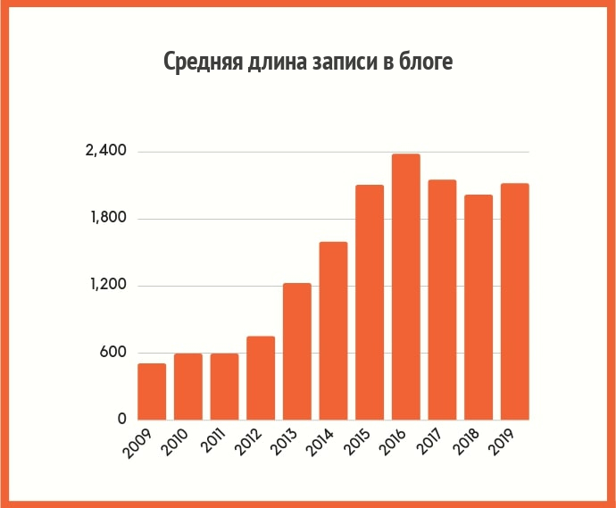 Средняя длина записи в блоге