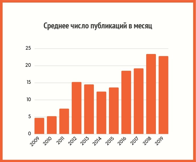 Среднее число публикаций в месяц