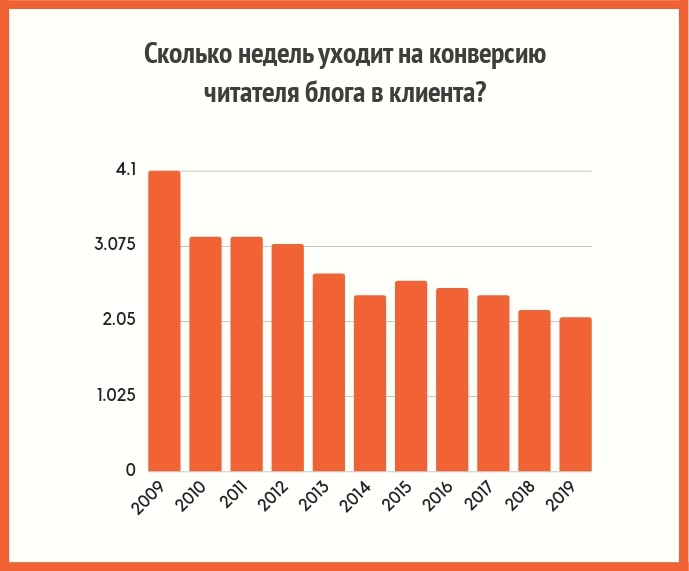 Сколько недель уходит на конверсию читателя в клиента