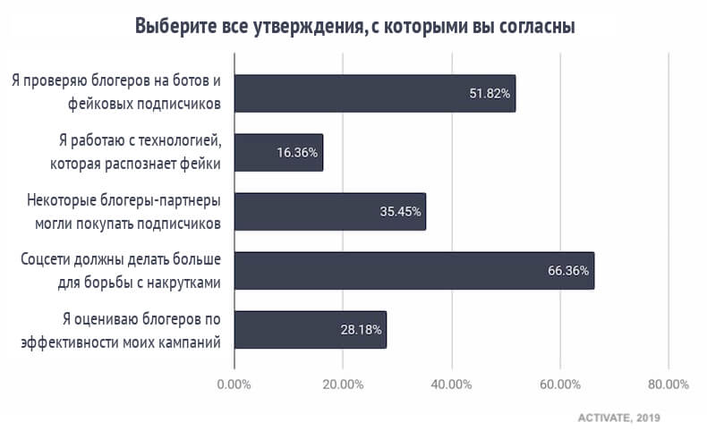 Как маркетологи сотрудничают с блогерами