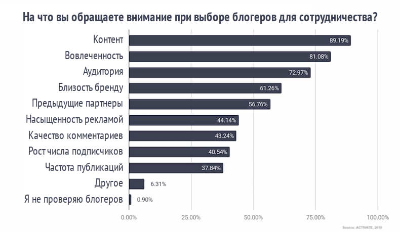 На что смотрят при выборе блогера