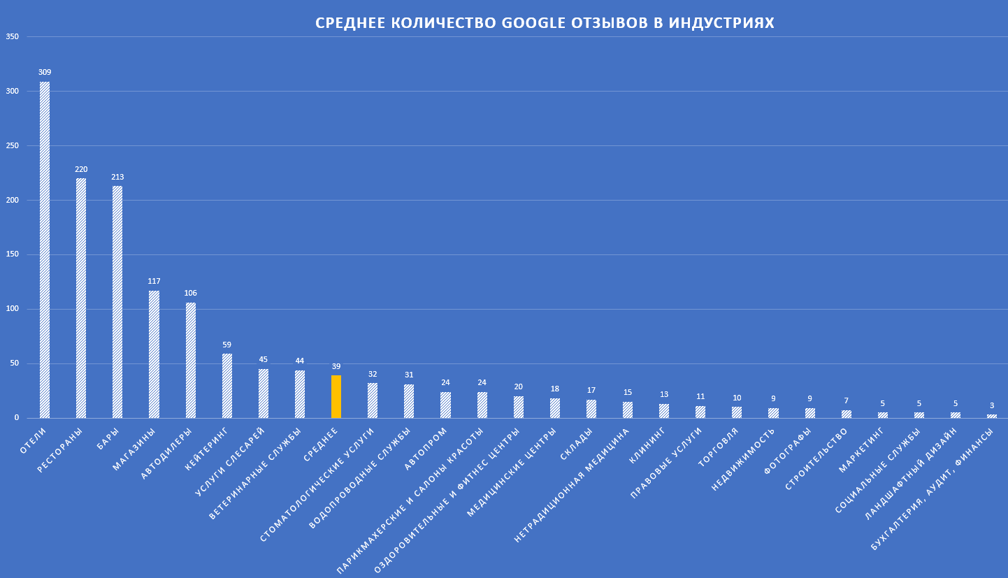 Зависит ли количество. Количество отзывов. Количество компаний с точками продаж. Сколько отзывов надо.