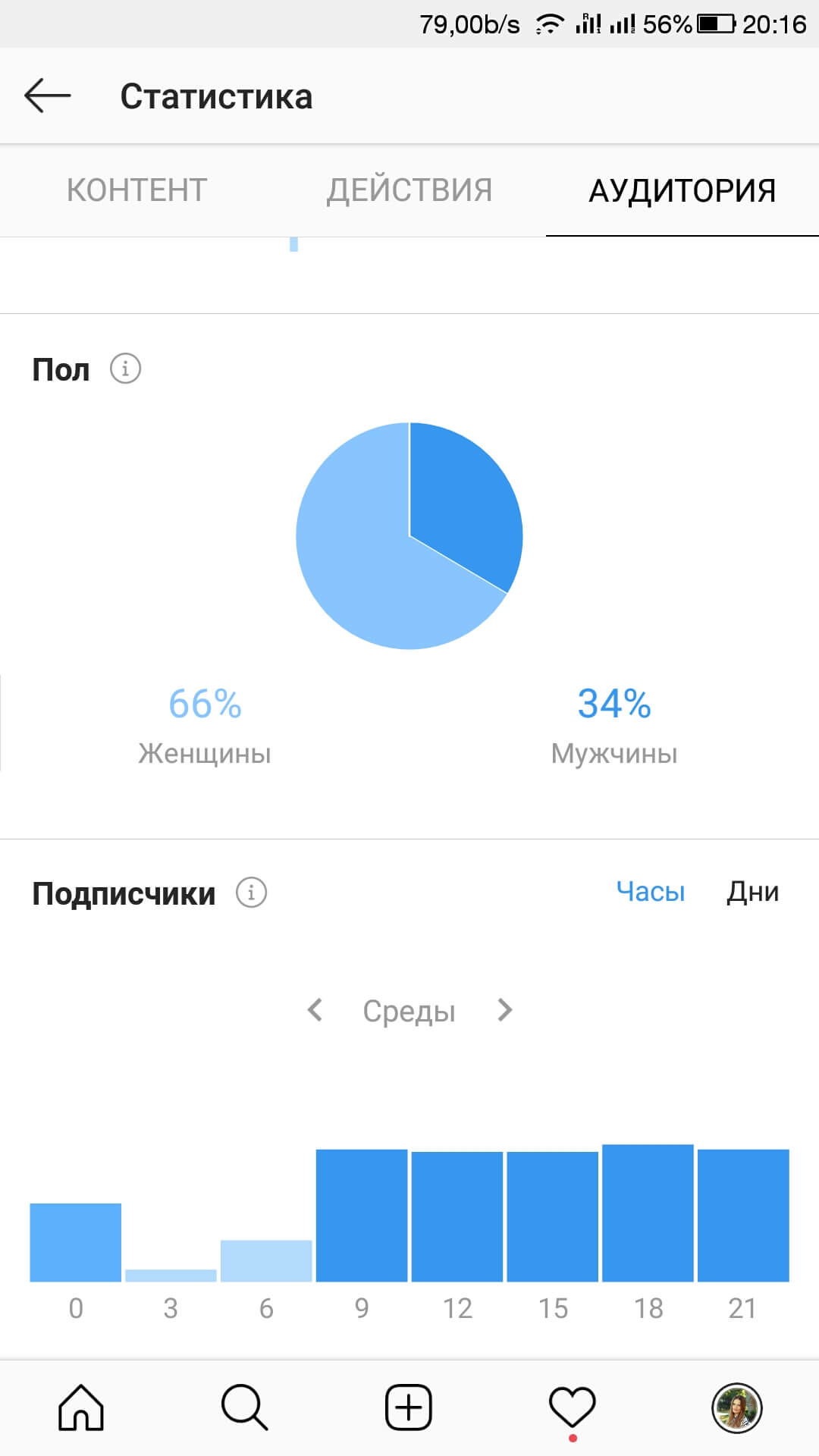 Поведение аудитории Инстаграм