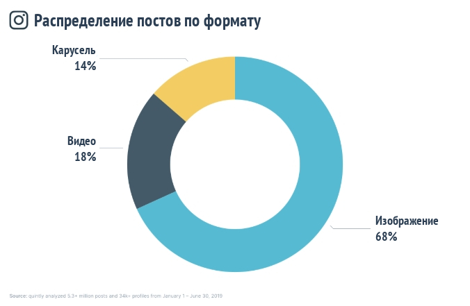 Форматы контента в Инстаграм