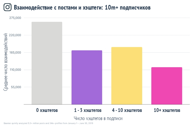 Хэштеги и большие профили Инстаграм