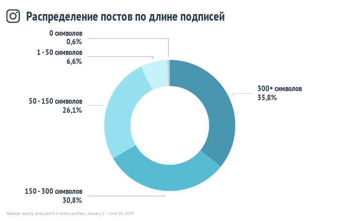 Длина подписи в Инстаграм