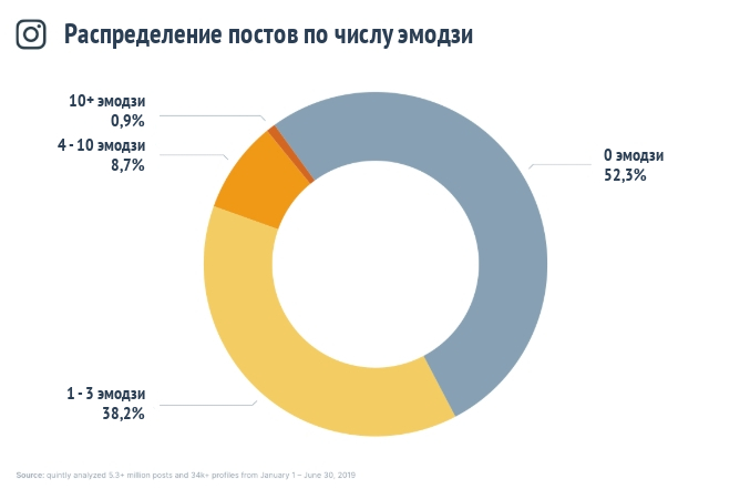 Число эмодзи инстаграм