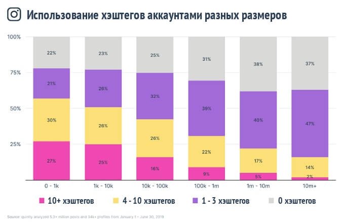 Использование хэштегов инстаграм