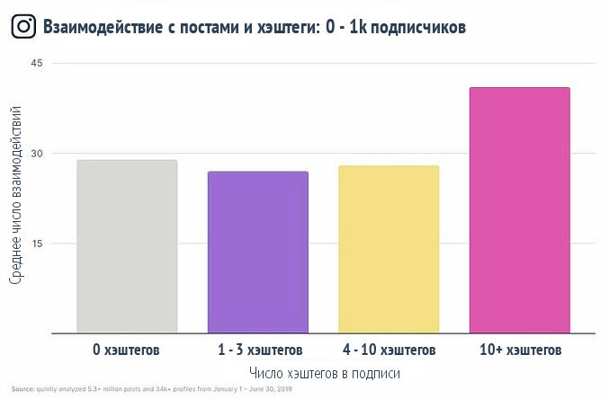 Хэштеги и маленькие профили Инстаграм