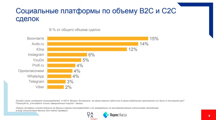 Самые популярные платформы для социальной коммерции.