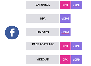 Основные форматы и модели оплаты в Facebook и Instagram в Performance-стратегии 1