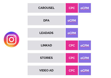Основные форматы и модели оплаты в Facebook и Instagram в Performance-стратегии 2