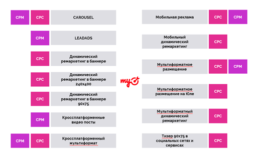 Основные форматы и модели оплаты в myTarget в Performance-стратегии