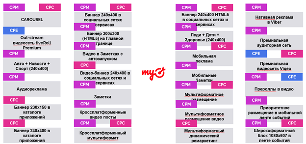 Основные форматы и модели оплаты в myTarget в Branding-стратегии