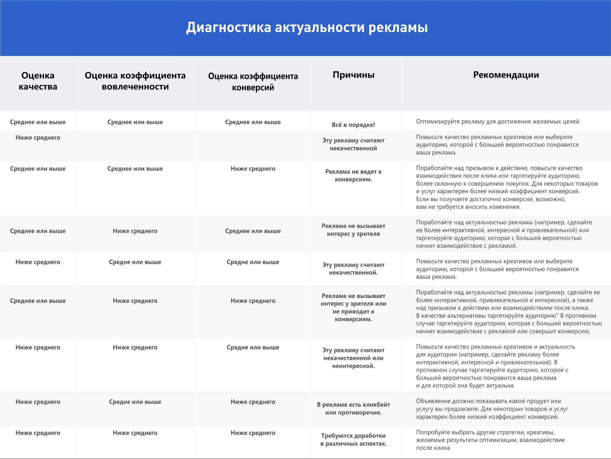 Актуальная оценка. Оценка качества рекламы Фейсбук. Критерии оценки интернет рекламы. Оценка коэффициента конверсии. Диагностика актуальности рекламы Фейсбук.