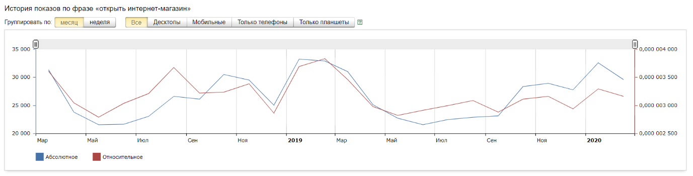 Сайт недели. Сравнение по месяцам.