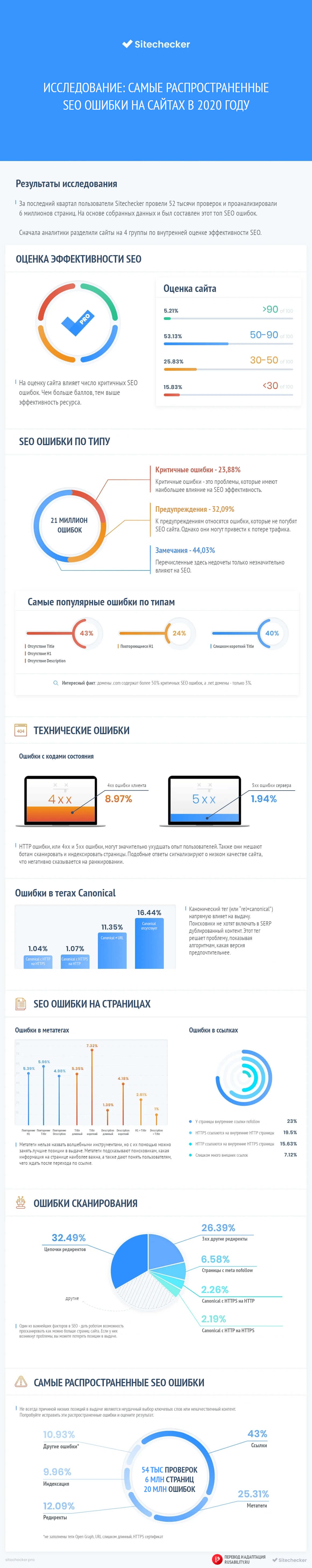 Топ SEO ошибок на сайтах в 2020 году. Исследование + инфографика