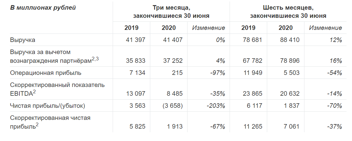 Кредиты в феврале 2020. Консолидированная выручка это. Выручка от продаж Сбербанка 2020 году. Финансовые показатели Роскосмоса по годам. Выручка ДНС за 2020.