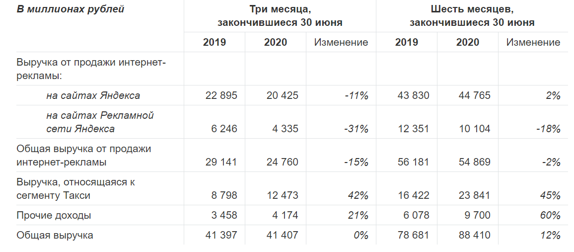 Курс обмена евро к рублям 2018. Выручка ламода 2020. Яндекс статистика выручки. Годовая выручка ламода за 2021. 