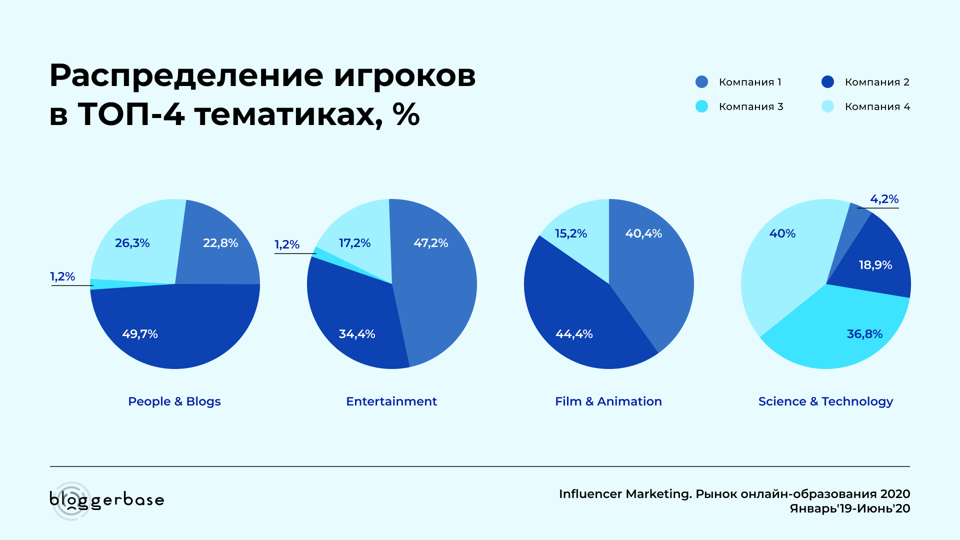 Процент рынка. Тренды рынка образования. Исследование рынка онлайн образования. Рынок онлайн образования. Тенденции на рынке образования.