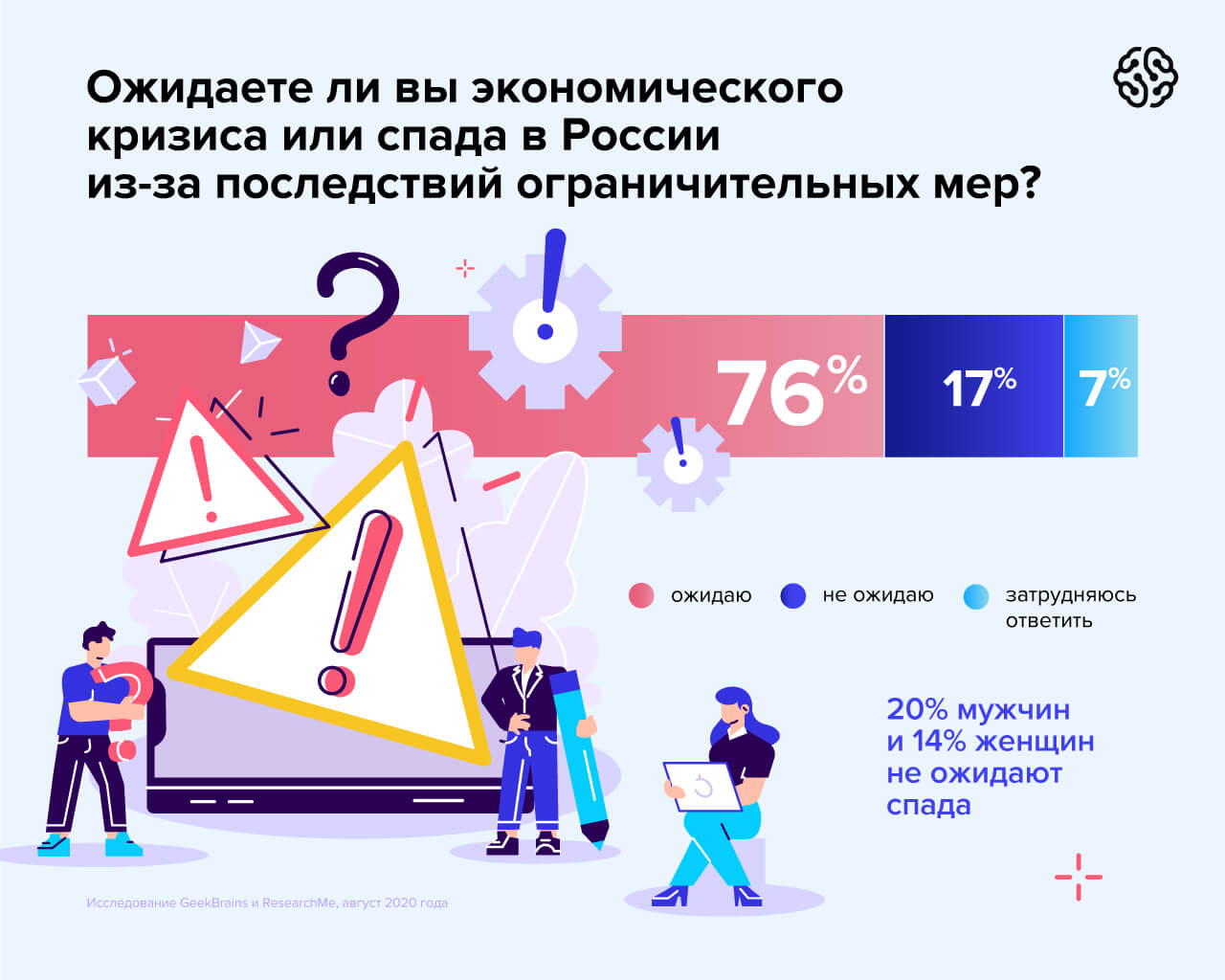 Пандемия и работа: 76% пользователей рунета ждут нового кризиса, 5% стали  больше зарабатывать в карантин