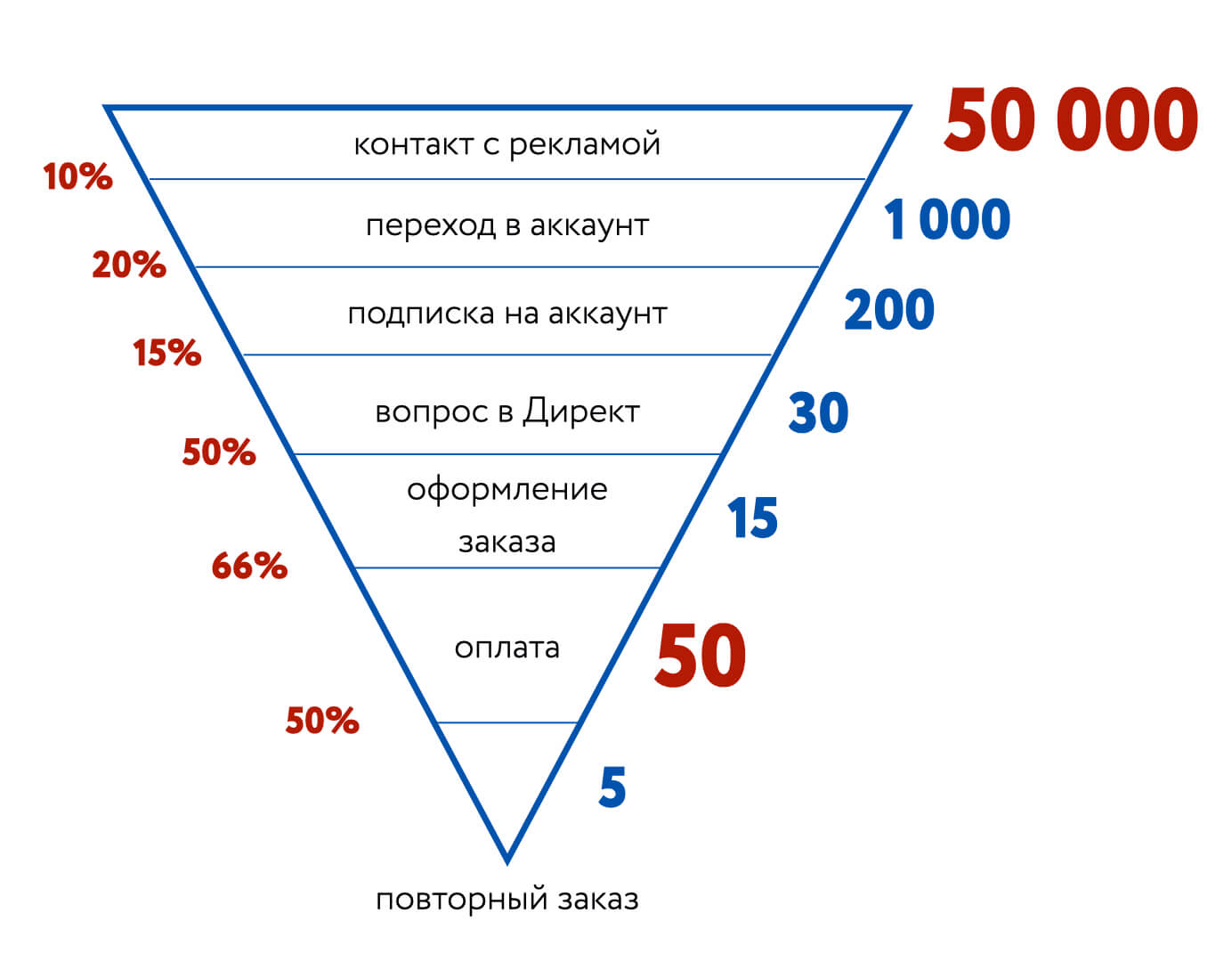 Какой вид диаграммы выбрать для воронки подбора если наша цель показать конверсию каждого этапа