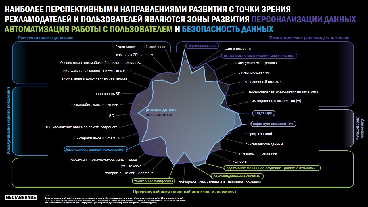 Какие технологии и инновации будут востребованы в 2021 году среди  рекламодателей и пользователей