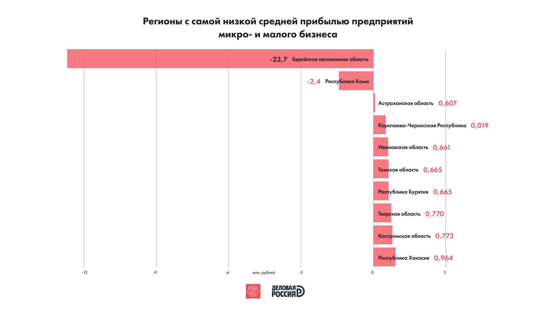 Микро и среднее предприятие. Микро 1 микро 2 малый бизнес. Микро опрос. Самые прибыльные области России. Тренды малого и среднего бизнеса май 2023.