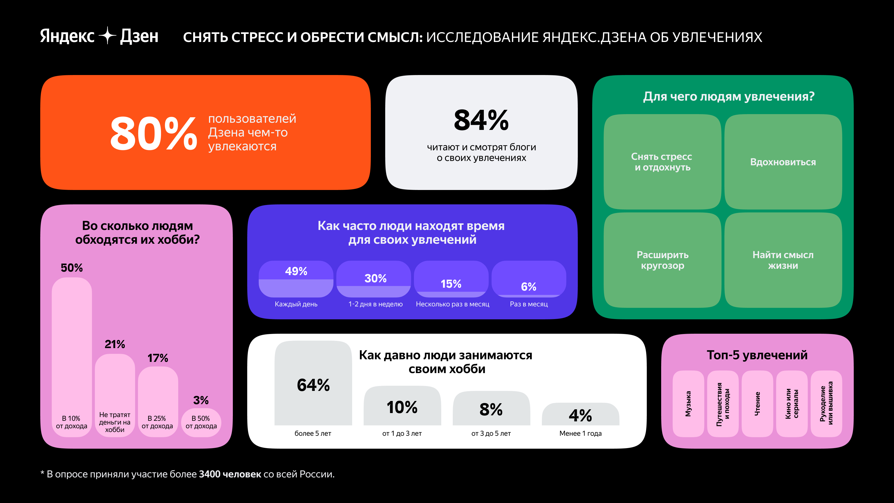 Почти для четверти людей хобби - смысл жизни. Исследование