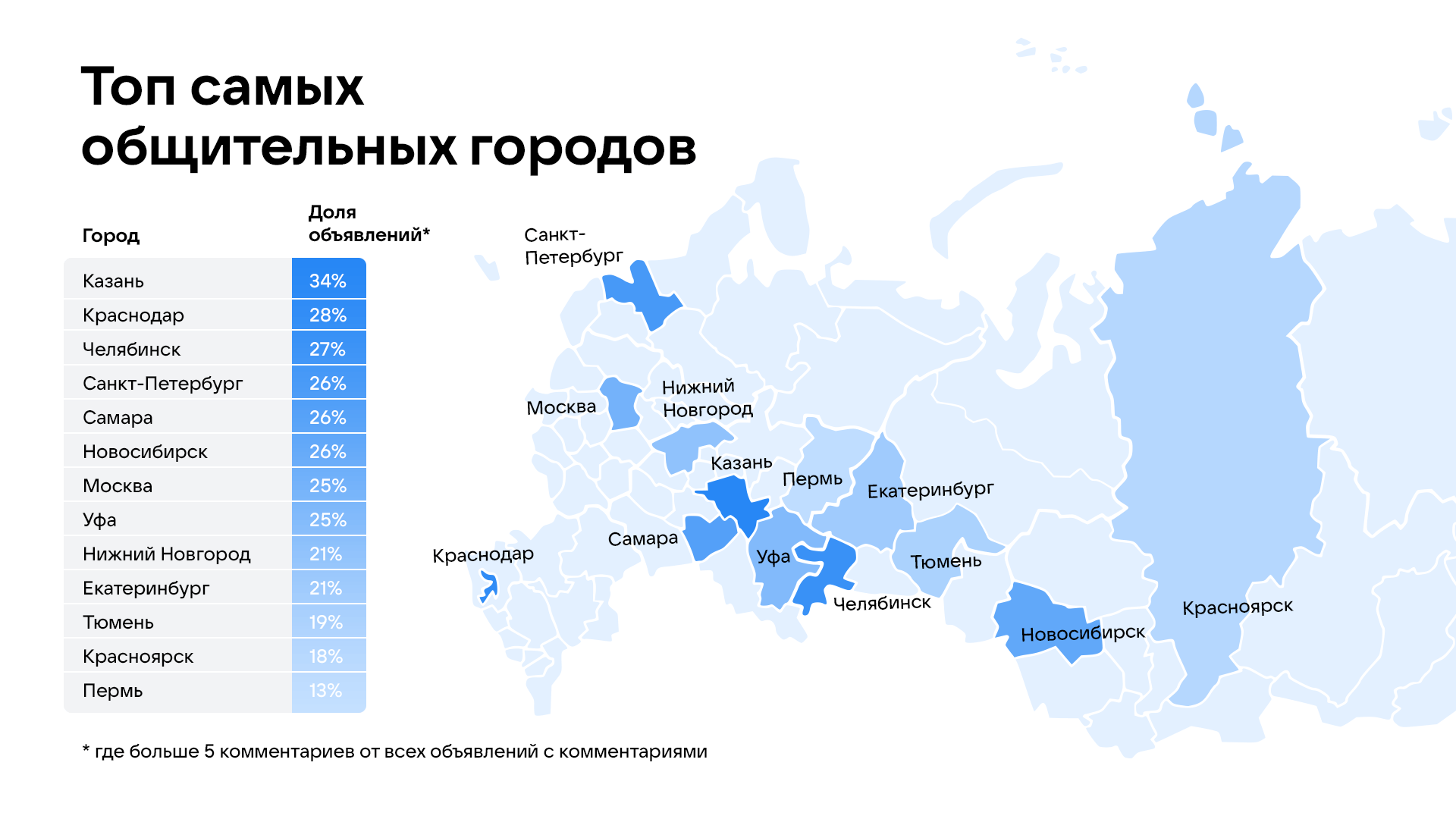 Какие города связывает самая. Топ городов России. Самые крупные города России. 10 Самых крупных городов России. Какой город какой город больше всего.