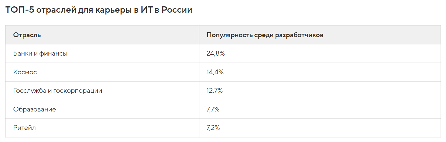 лучшие отрасли для картеры в ит