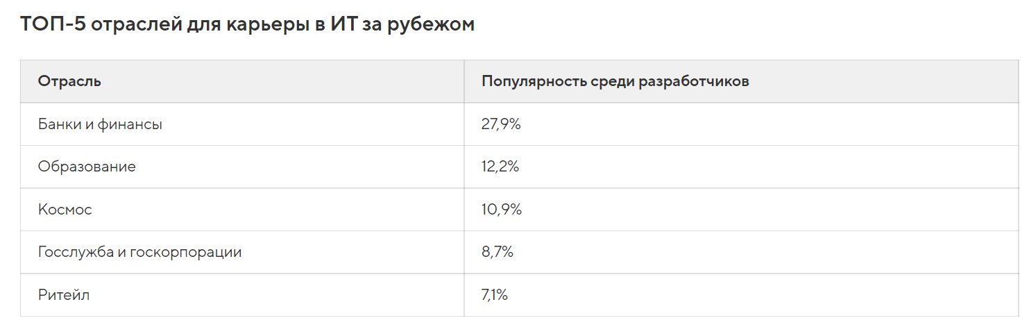 Лучшие отрасли для ит за рубежом