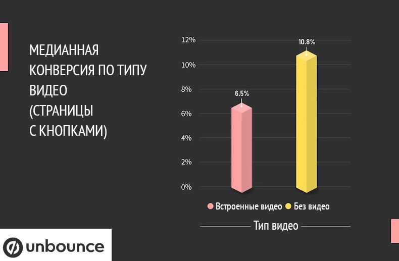Как видео влияет на конверсию лендинга - кнопки