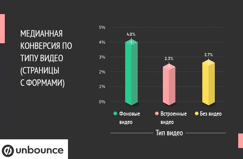Как видео влияет на конверсию лендинга - формы