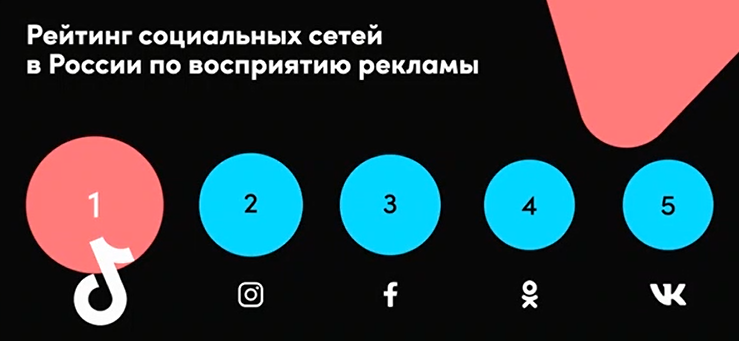 рейтинг социальных сетей в России по восприятию рекламы
