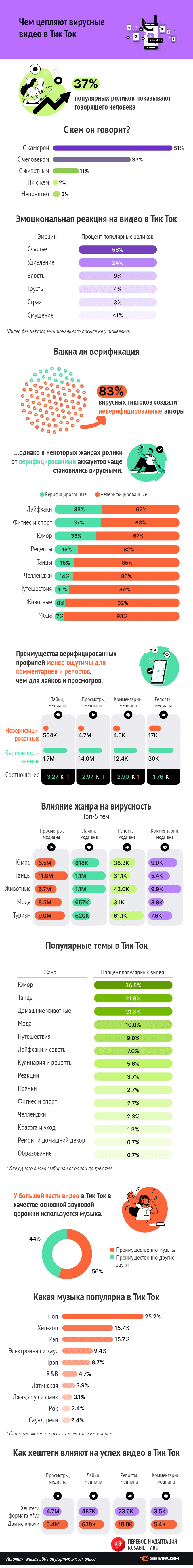 Какие видео популярны в Тик Ток. Исследование + инфографика