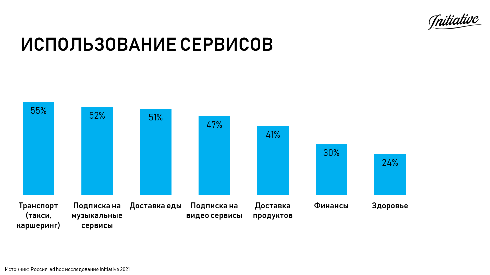 Самые популярные онлайн-сервисы среди Россиян