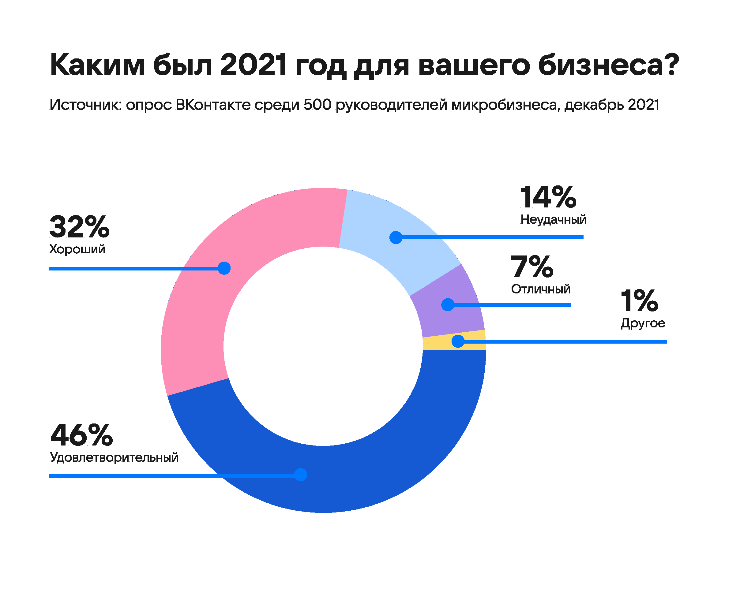 Микробизнес в России 2021