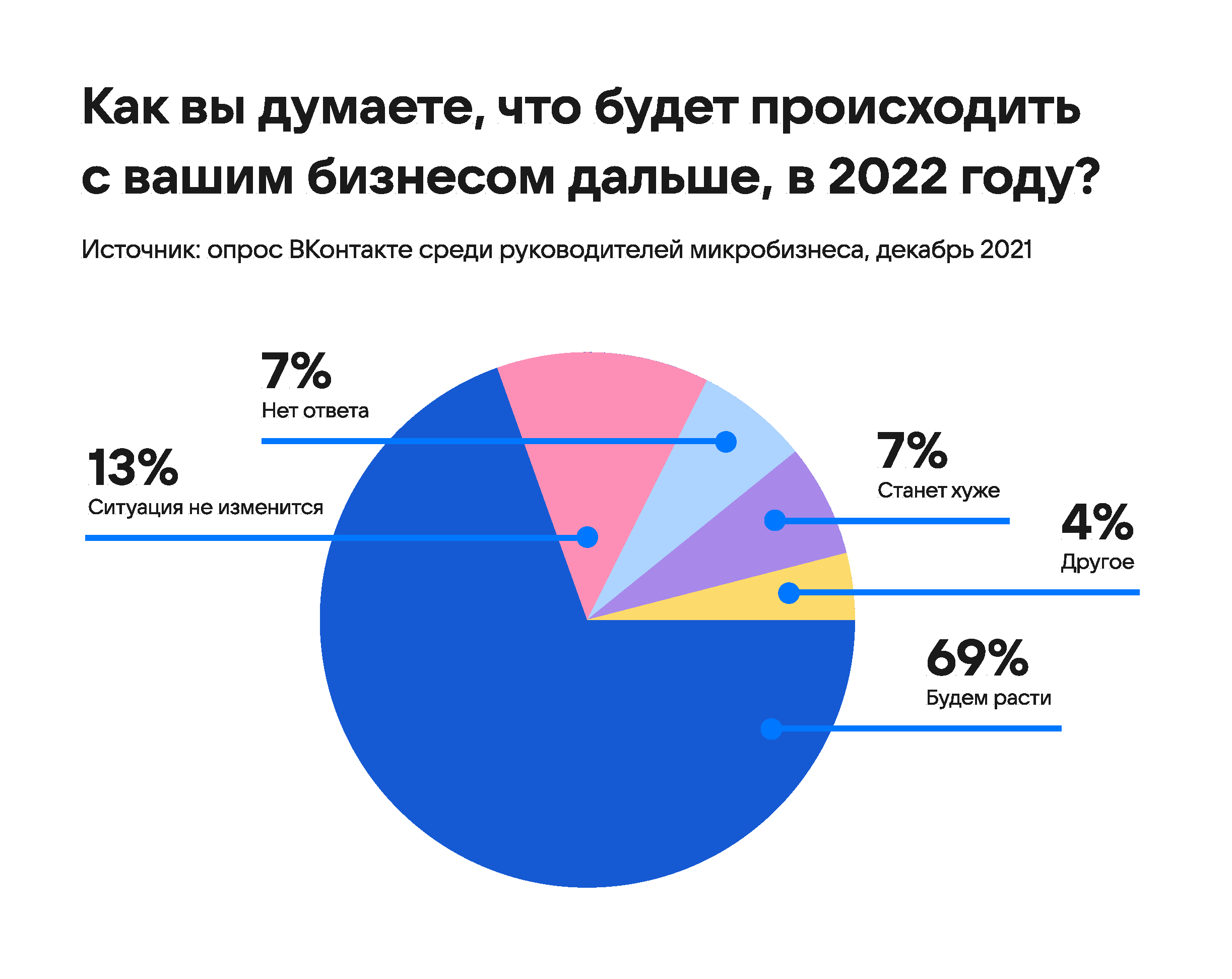 Микробизнес в России планы на 2022
