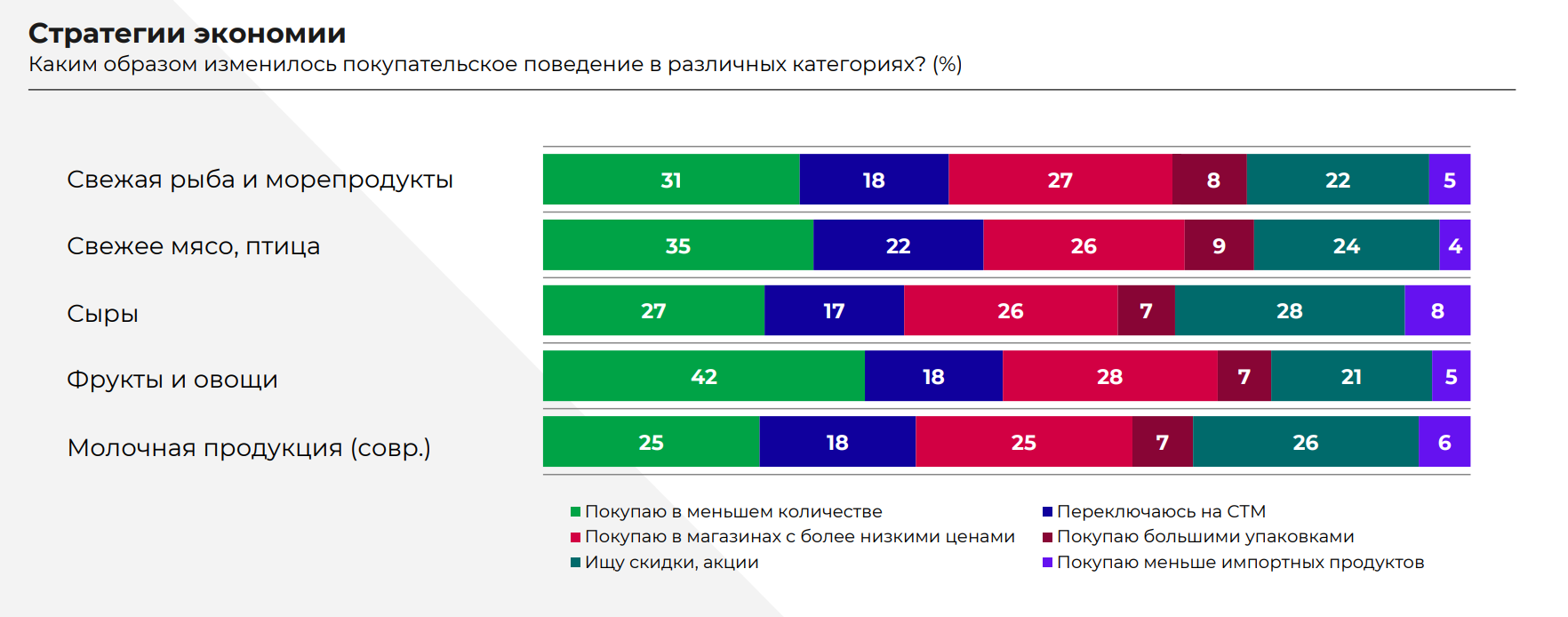 Стратегии экономии россиян 2022