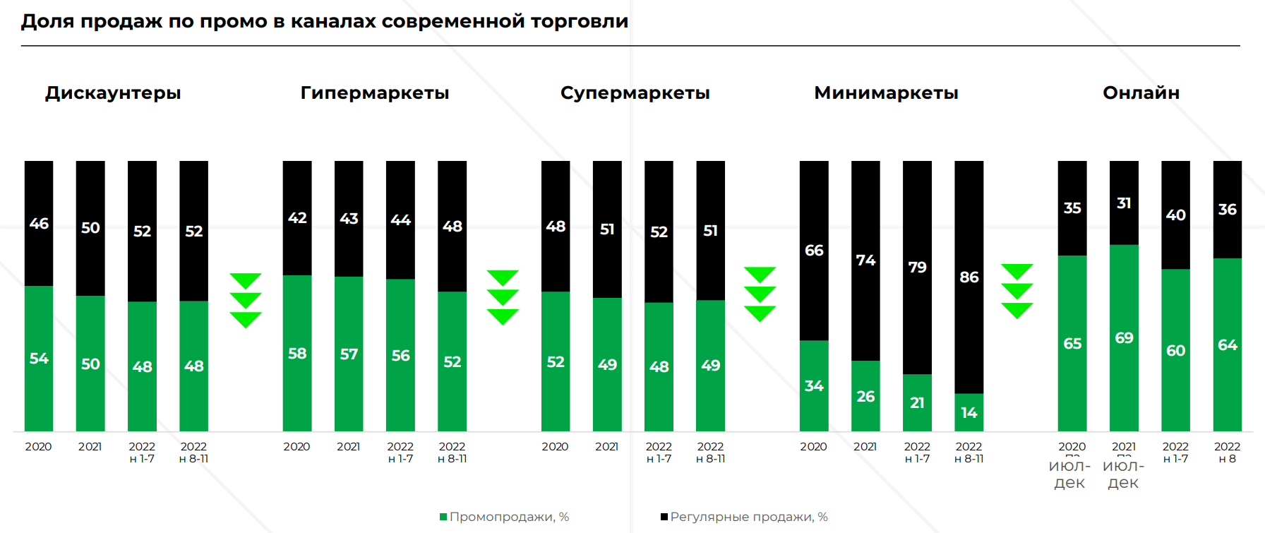 Доля промо продаж в России 2022